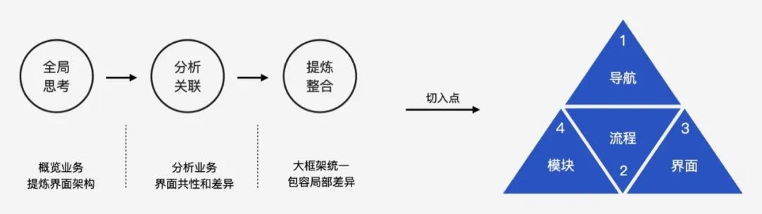 「企业级产品设计」稳定高复用的企业产品信息架构设计 - 图6