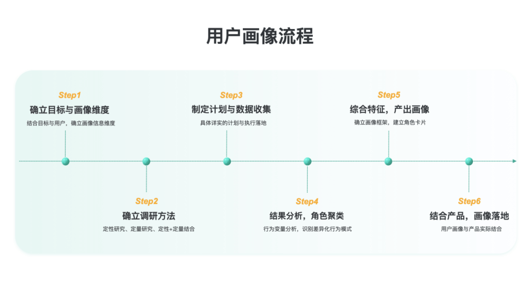 构建用户画像的流程与方法 - 图5