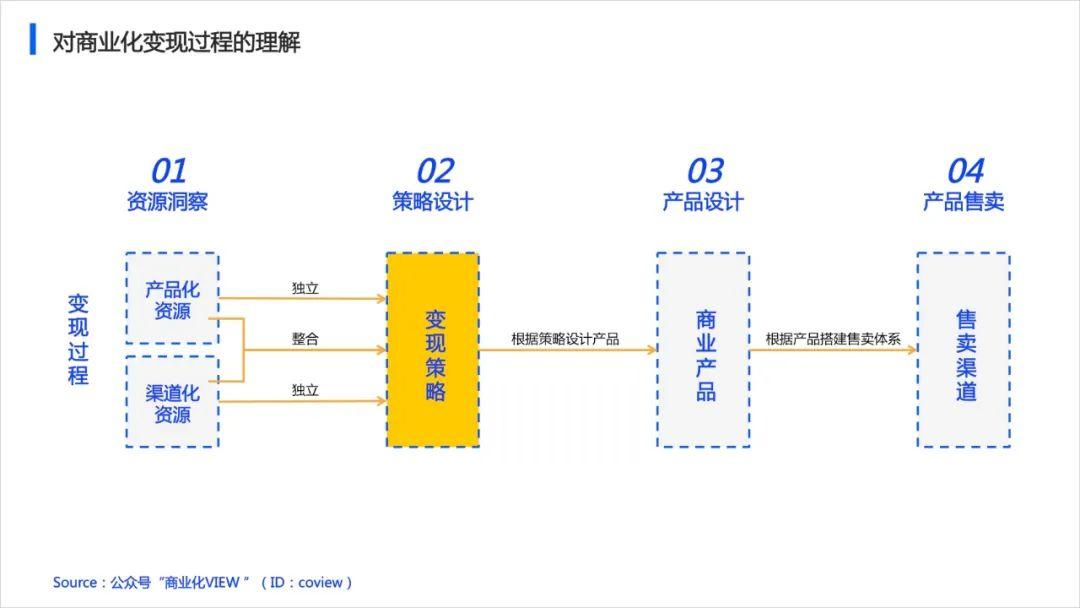 如何从0到1设计产品的商业化策略（以会员产品举例） - 图1