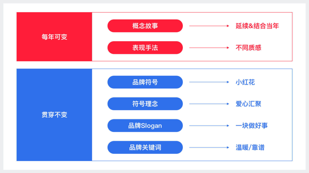 大型活动主视觉设计避坑指南 - 以十亿级 99 公益日为例 - 图3