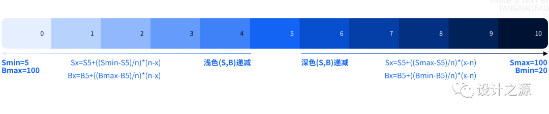 四步建立 · 系统级色彩体系 - 图9