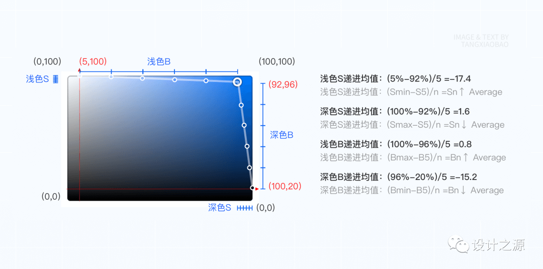 四步建立 · 系统级色彩体系 - 图7