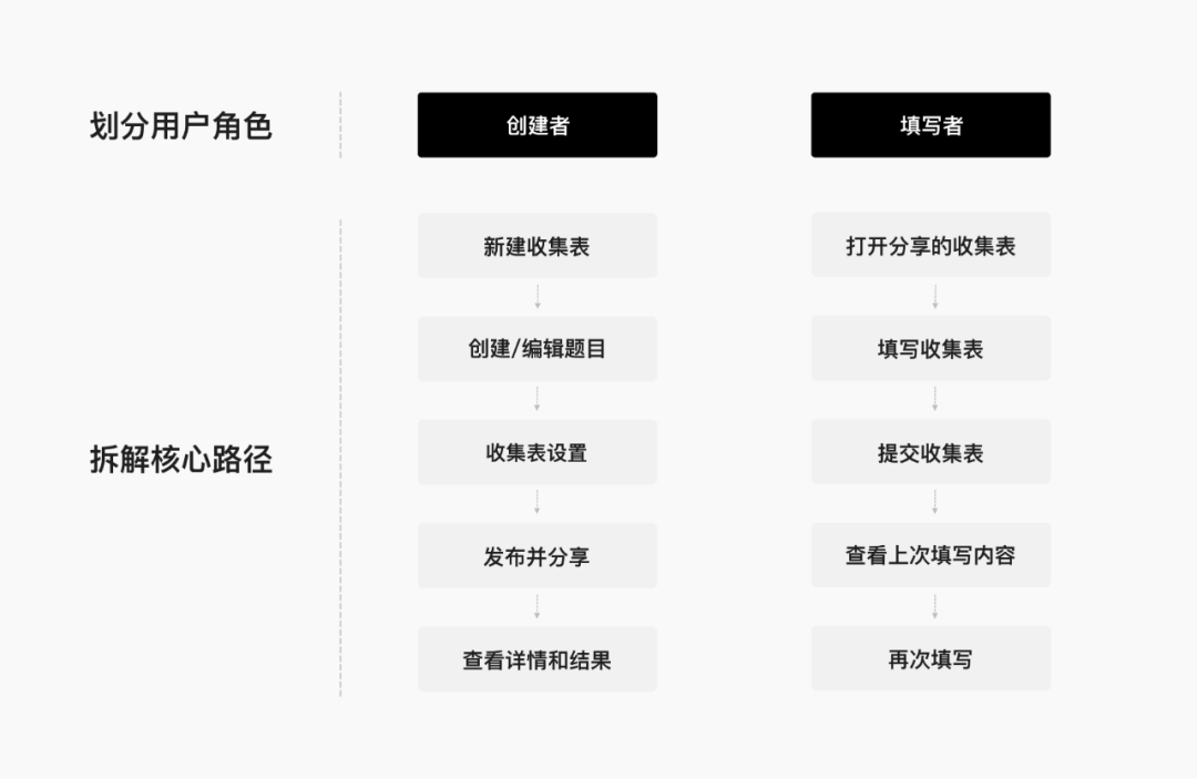 腾讯文档 | 在线收集表体验升级 - 图4