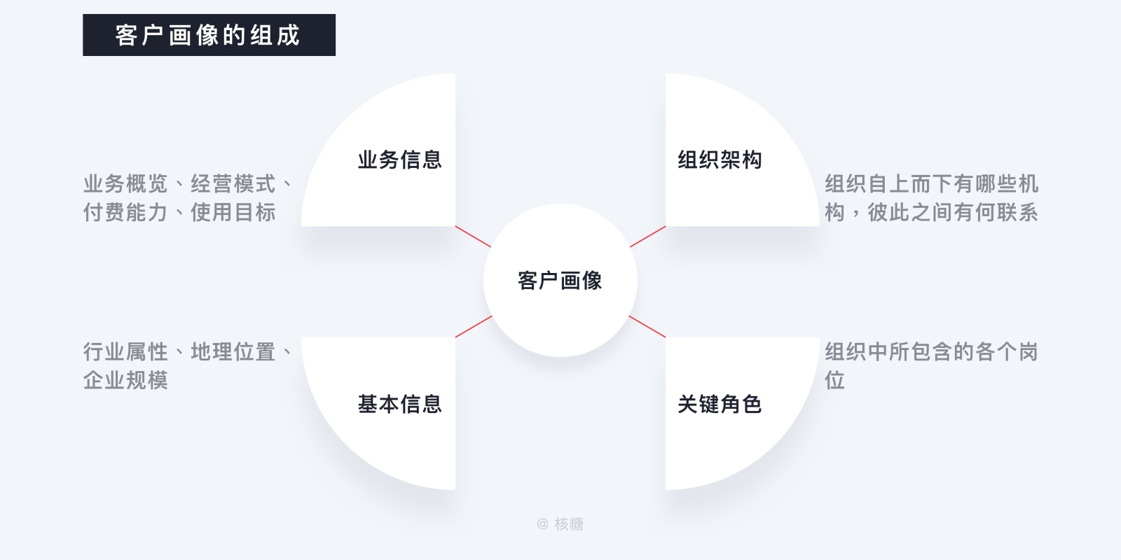 深度解析「B端用户画像」的特征和建立方法 - 图11