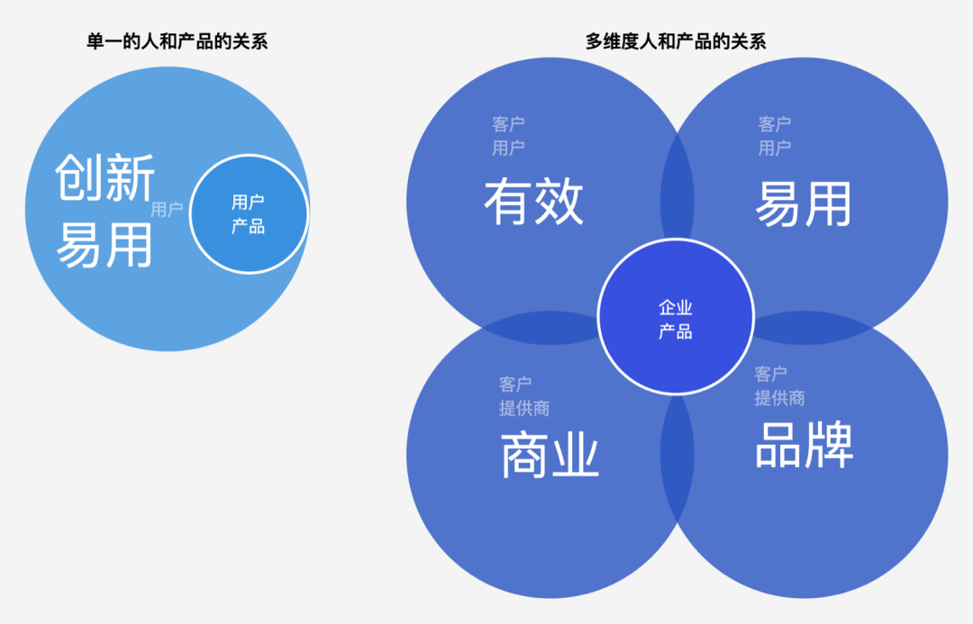 「企业级产品设计」稳定高复用的企业产品信息架构设计 - 图1