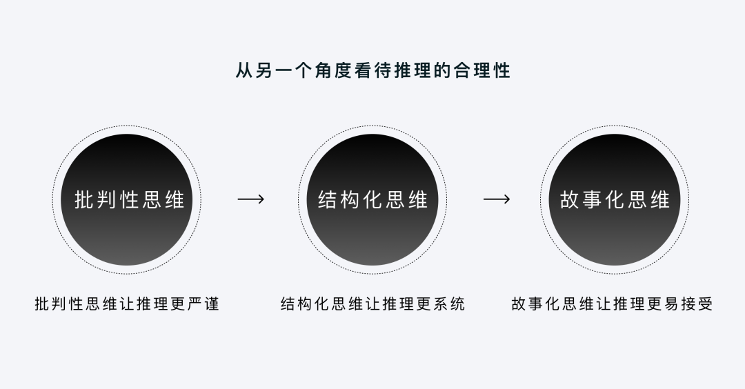 企业级产品设计 | 用推理为设计加持 - 图2