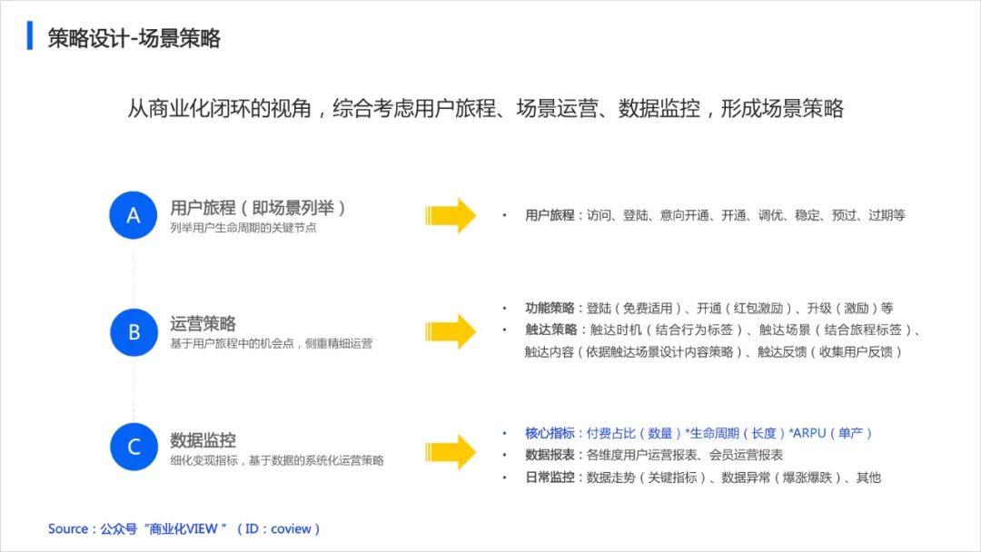 如何从0到1设计产品的商业化策略（以会员产品举例） - 图9