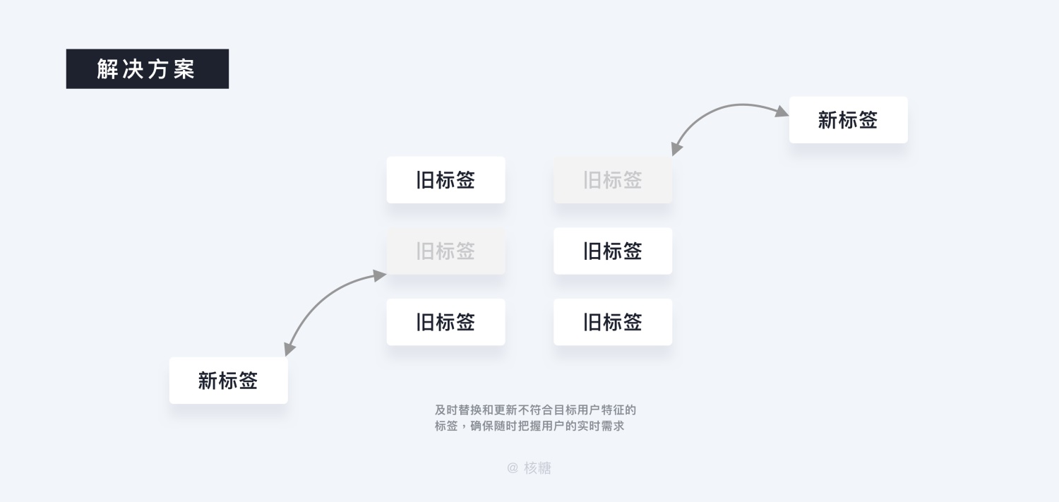 深度解析「B端用户画像」的特征和建立方法 - 图41