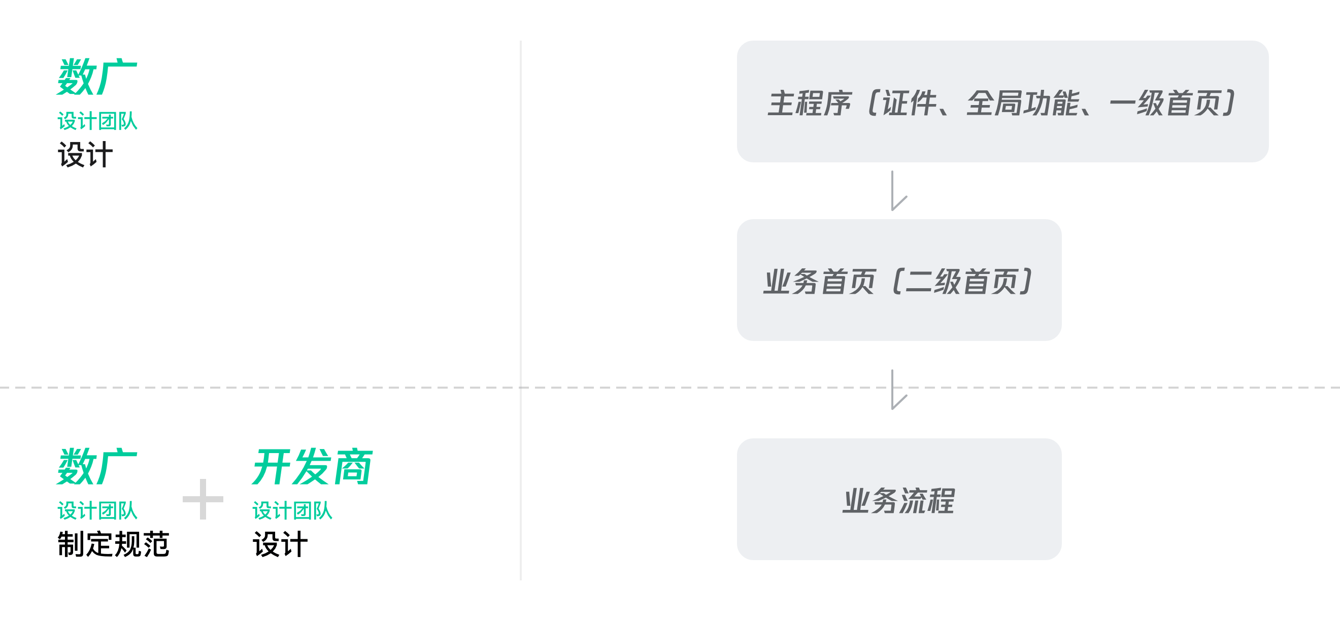 【To G设计赋能】重塑政务服务体验设计初探：粤省事小程序设计总结 - 图12