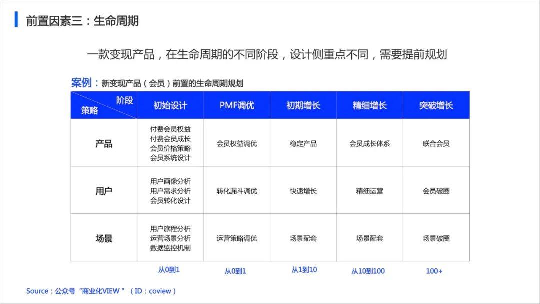 如何从0到1设计产品的商业化策略（以会员产品举例） - 图6