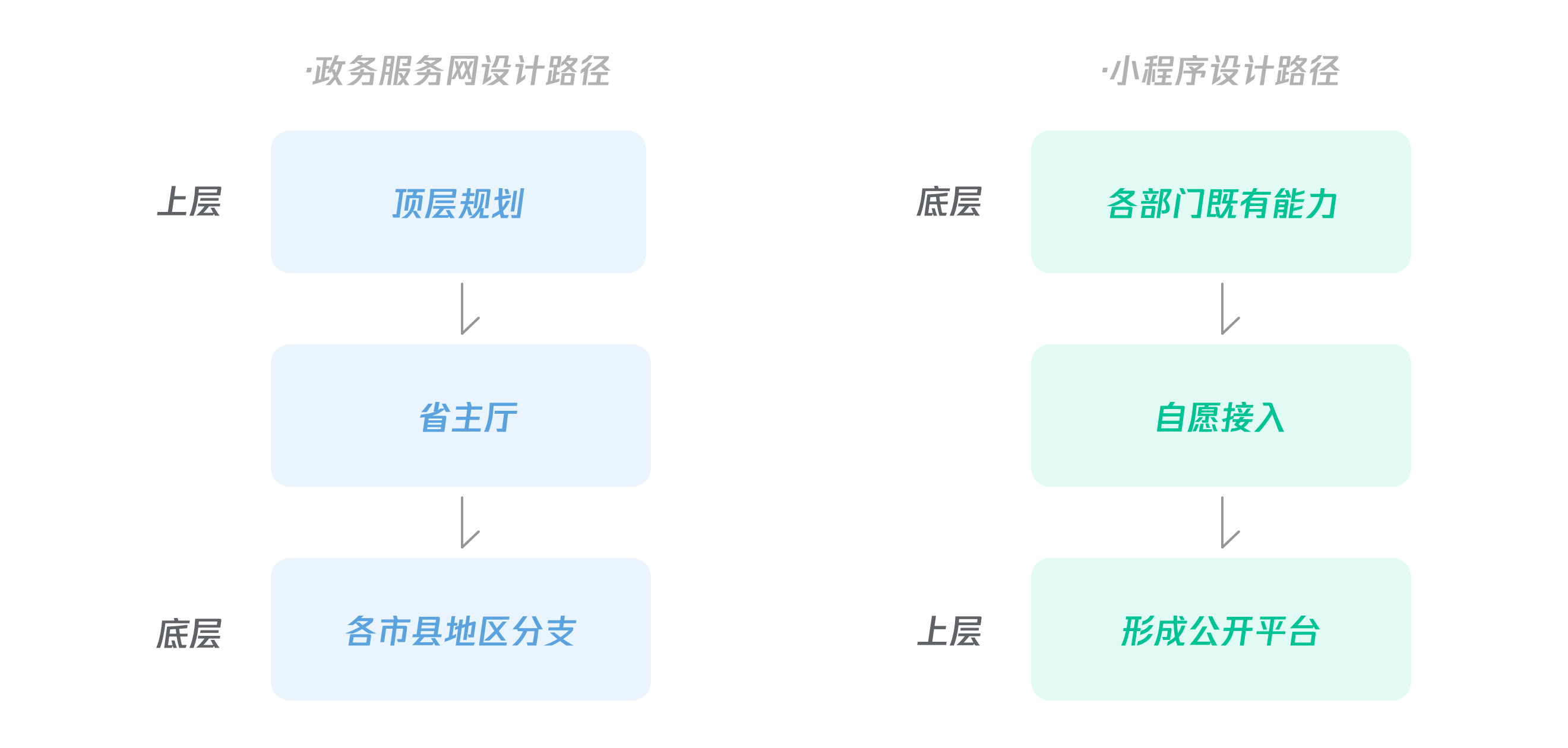 【To G设计赋能】重塑政务服务体验设计初探：粤省事小程序设计总结 - 图7