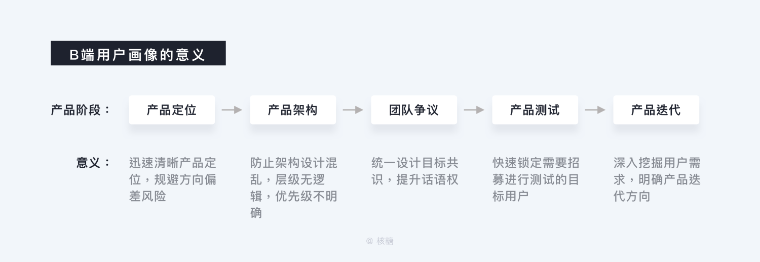 深度解析「B端用户画像」的特征和建立方法 - 图20