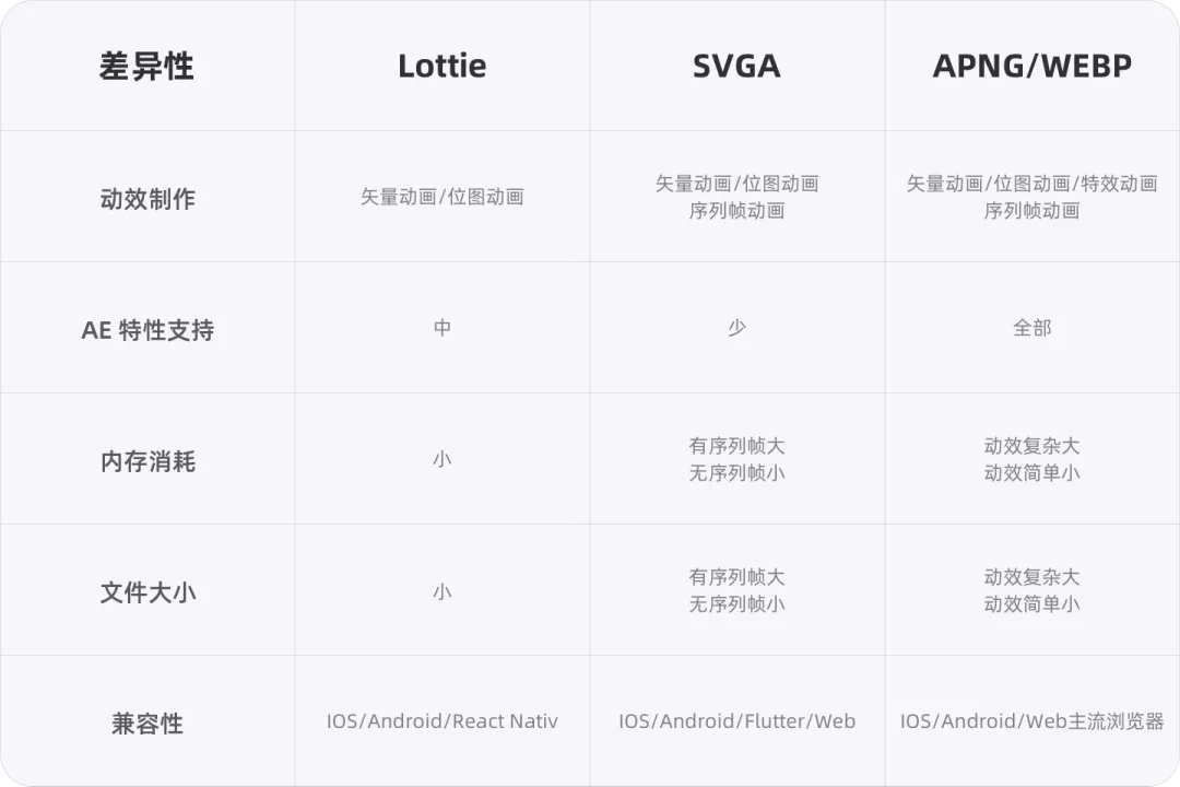 连Lottie都要out了？来看看腾讯研发的动效落地神器 - 图1