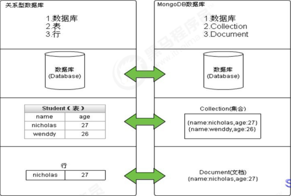 MongoDB - 图1