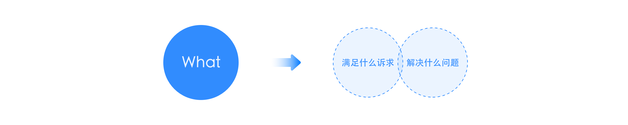 我用“整理术”整理设计思路 - 图7