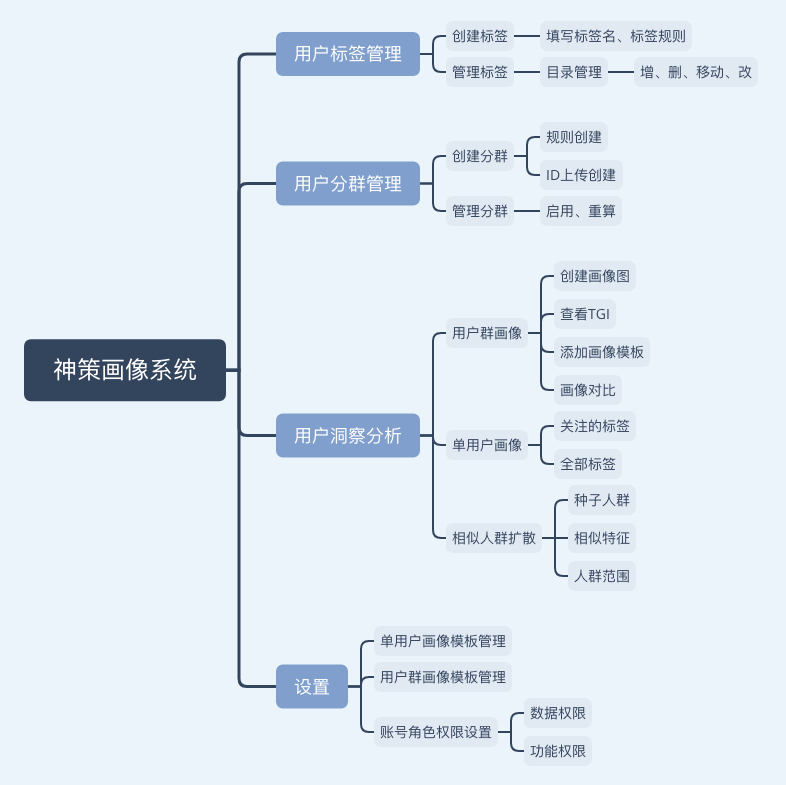 🔷待完成🔷如何构建用户画像系统？看这一篇就够了 - 图20