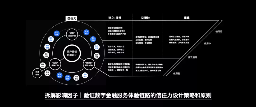 Ucan 公开课｜数字普惠金融的信任力设计 - 图6