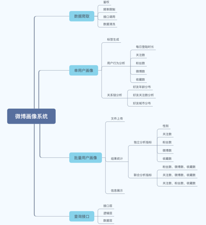 🔷待完成🔷如何构建用户画像系统？看这一篇就够了 - 图9