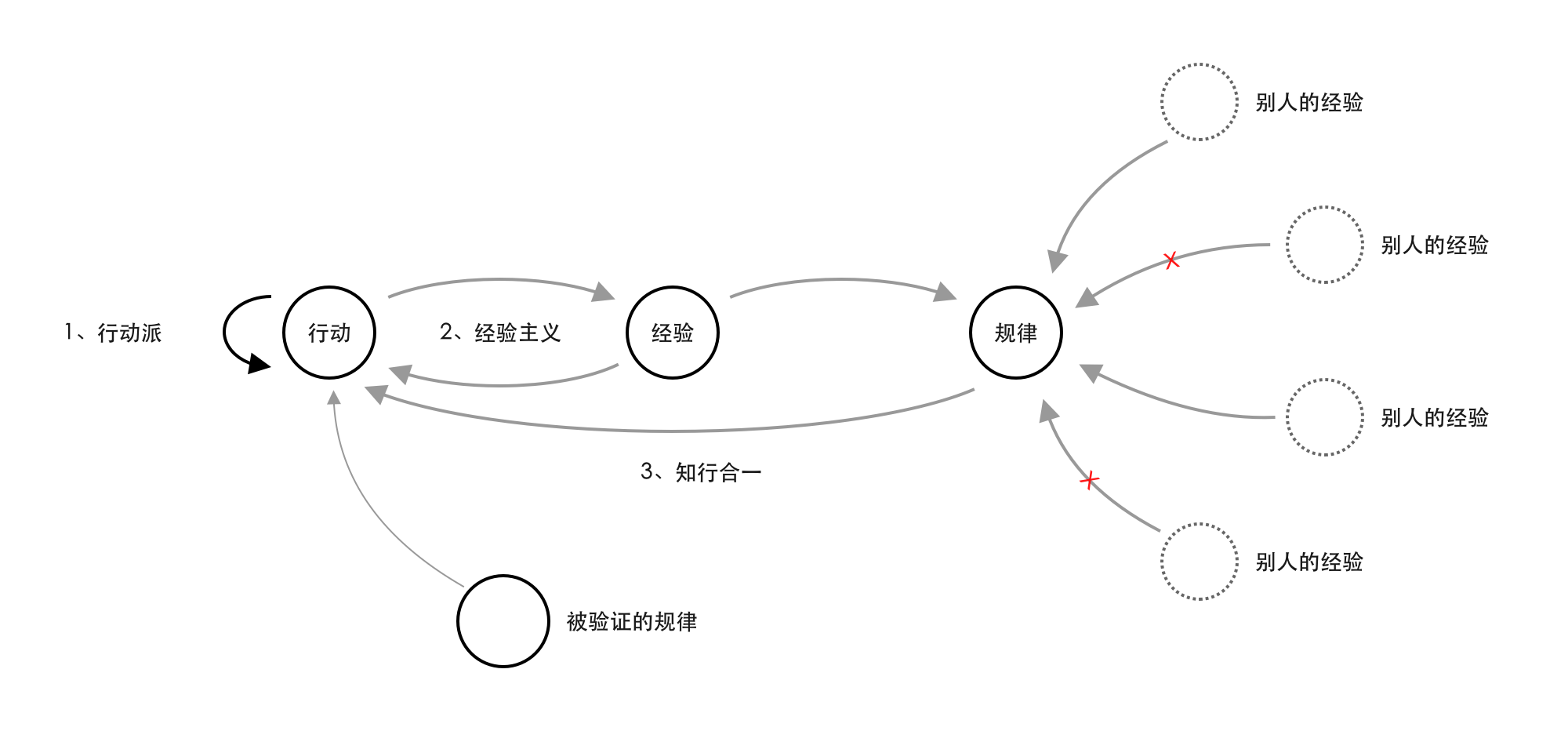 我用“整理术”整理设计思路 - 图4