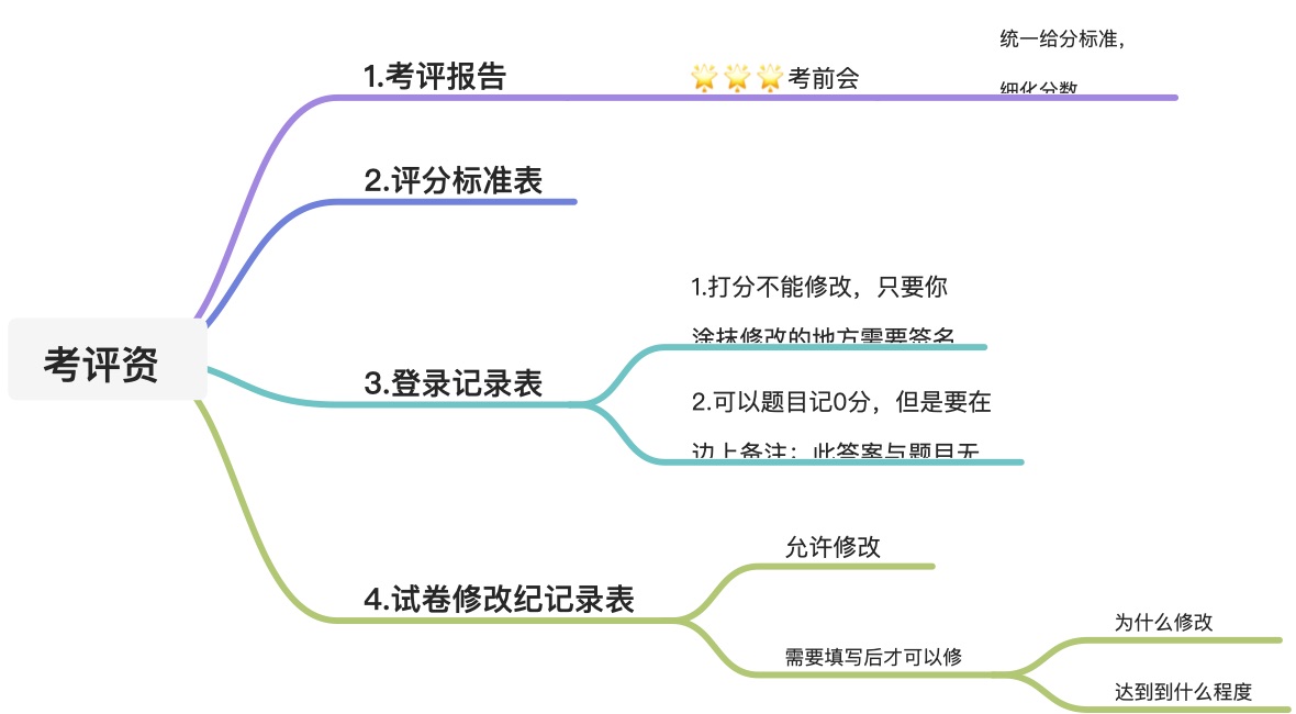 2022年考评人员培训班 - 图1