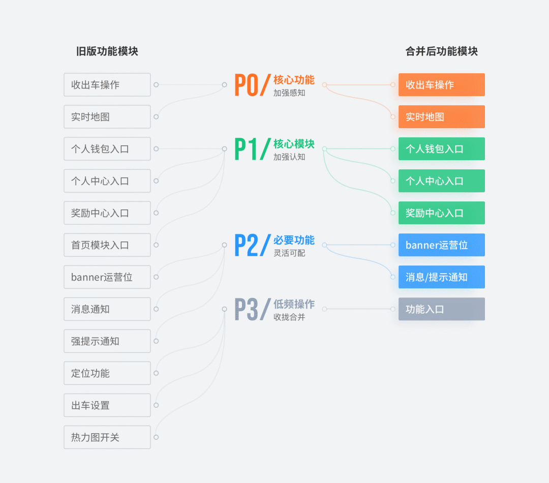 【国际化】国际化司机端-首页改版总结 - 图4