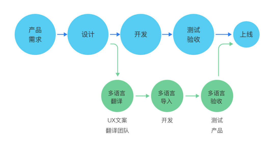 【全球化】设计系列​（二） | 多语言设计的“小锦囊” · 语雀 - 图3