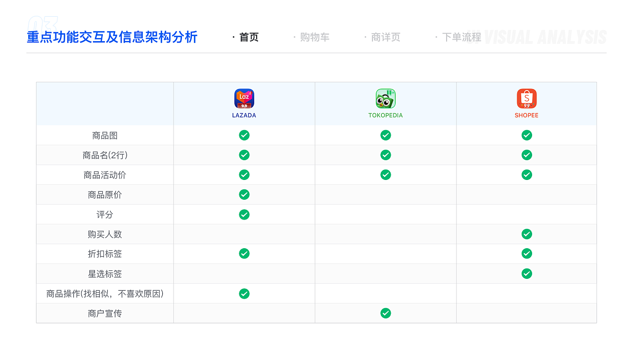 【东南亚电商】东南亚电商竞品界面基础分析 - 图24