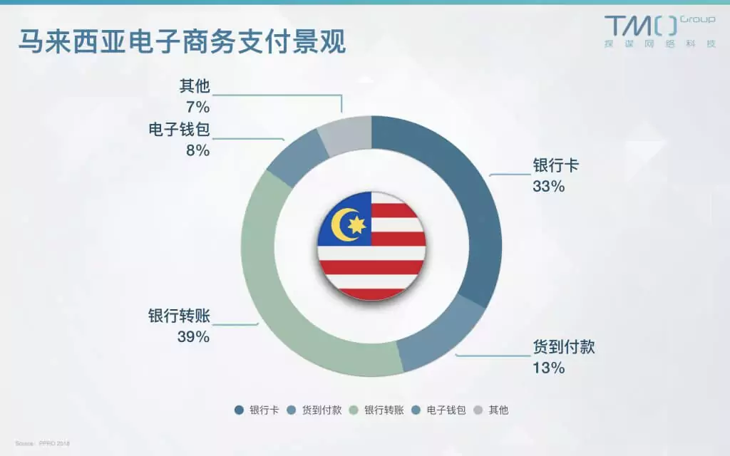 【东南亚电商支付】格局详解：各国最偏好的支付模式分别是啥？ - 图5