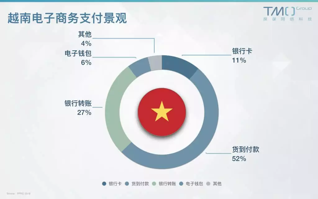 【东南亚电商支付】格局详解：各国最偏好的支付模式分别是啥？ - 图9