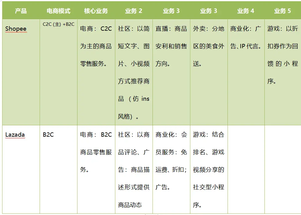 【shopee竞品分析】东南亚电商巨头Shopee的养成攻略 - 图4