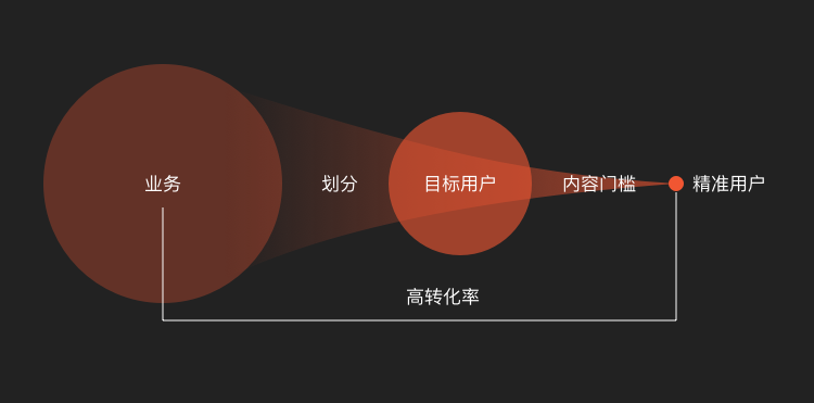 【内容产品】“内容思维”，设计师必不可少的思维方式 - 图3