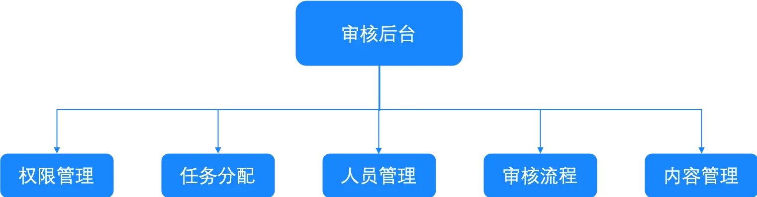 【内容审核】一文打通CMS – 内容审核工作流 - 图5