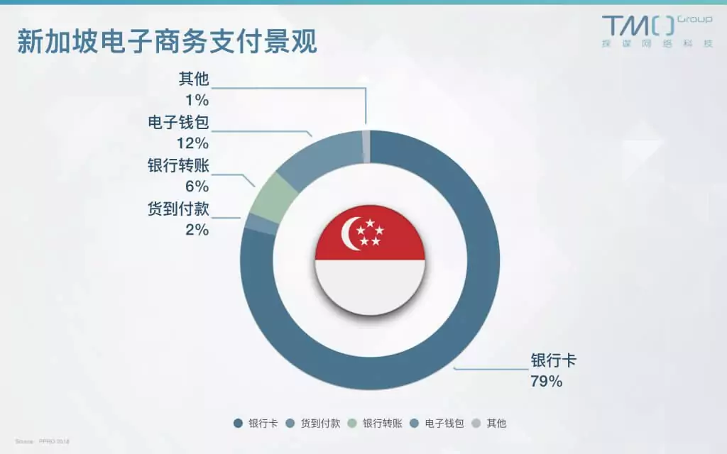 【东南亚电商支付】格局详解：各国最偏好的支付模式分别是啥？ - 图11