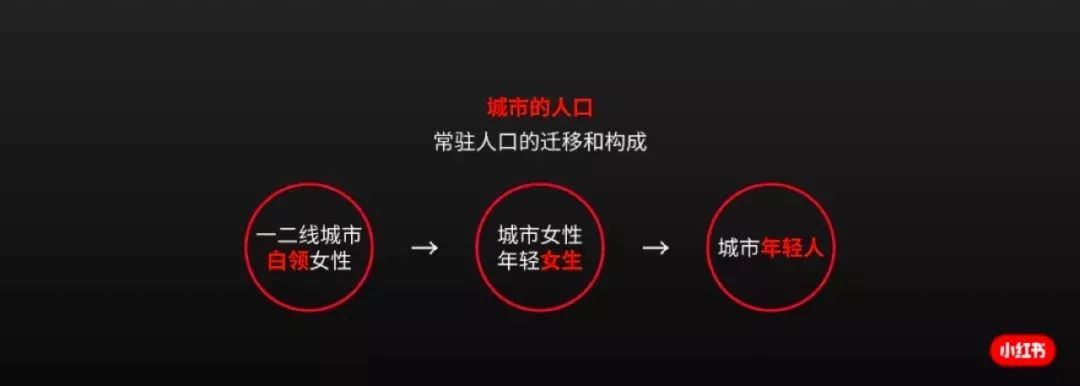 【内容】小红书首席产品官：社区即城市的终极幻想 - 图16