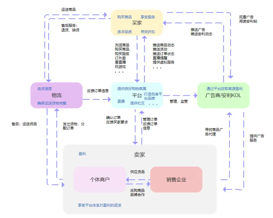 【shopee竞品分析】东南亚电商巨头Shopee的养成攻略 - 图3