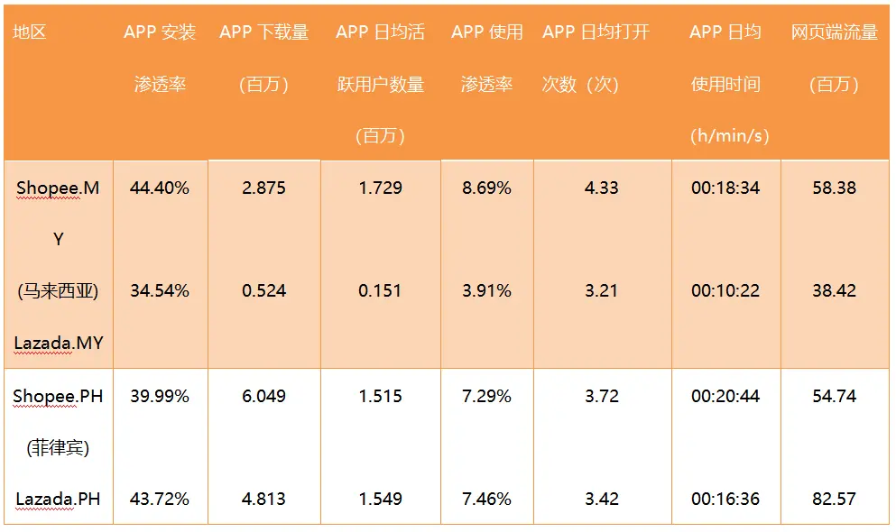 【shopee竞品分析】东南亚电商巨头Shopee的养成攻略 - 图6