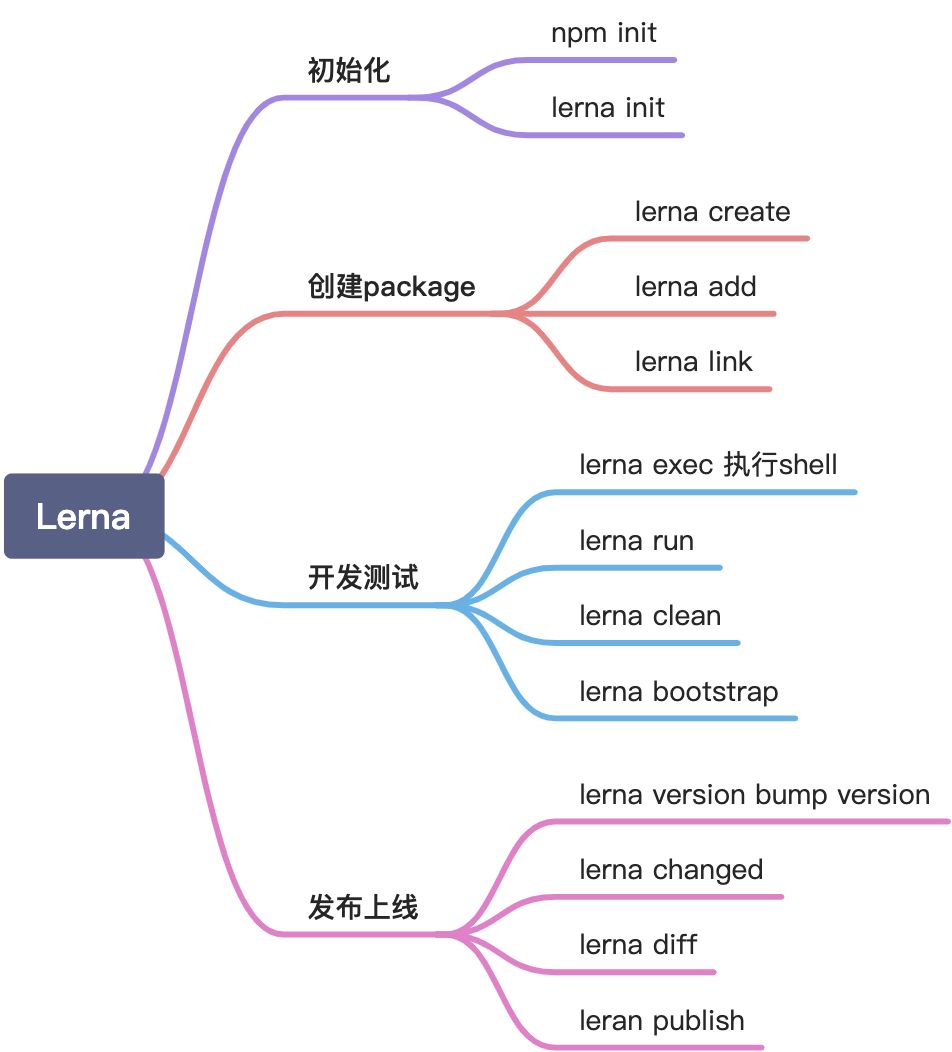 抽离业务组件好帮手：Lerna - 图2