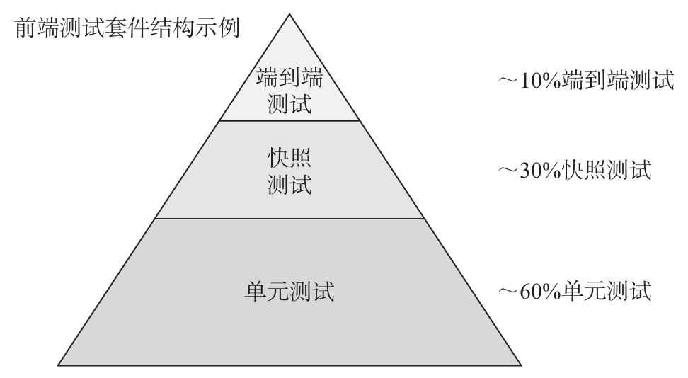 书籍《Vue.js应用测试》 - 图3