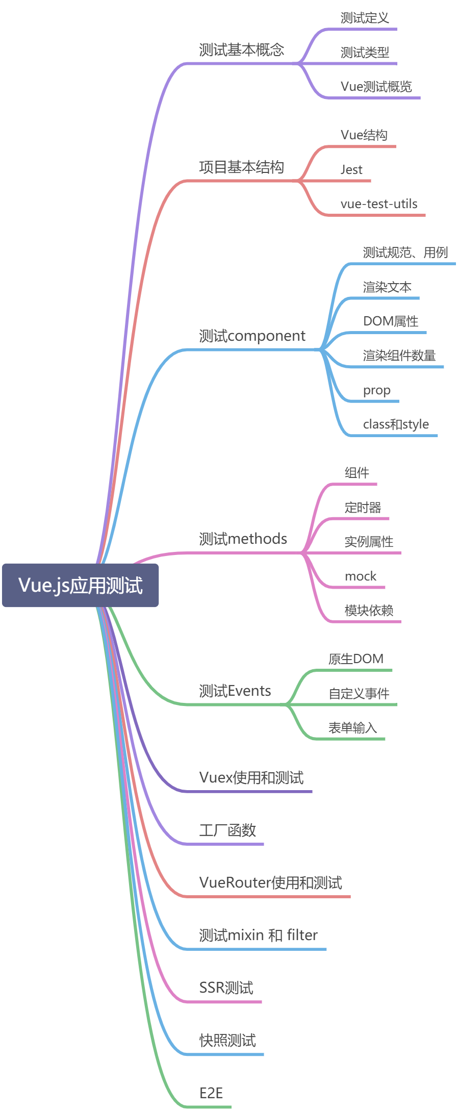 书籍《Vue.js应用测试》 - 图2