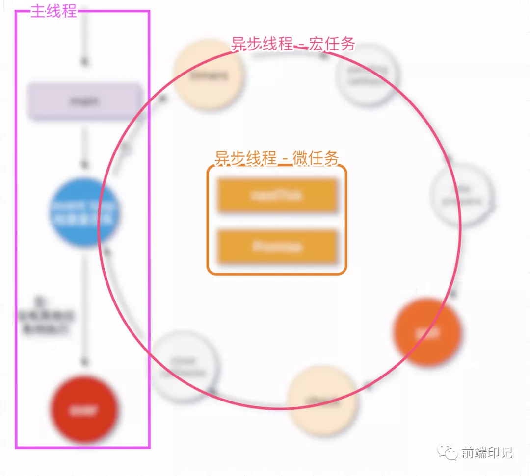 一张图搞懂Node事件循环 - 图3