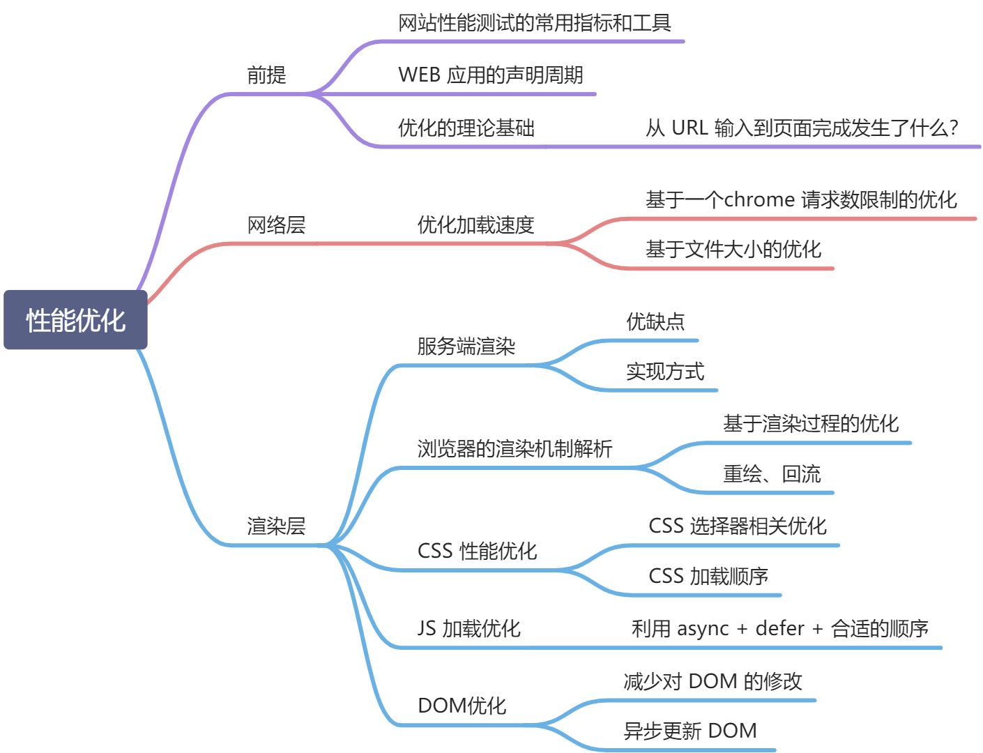 前端知识体系 - 图5