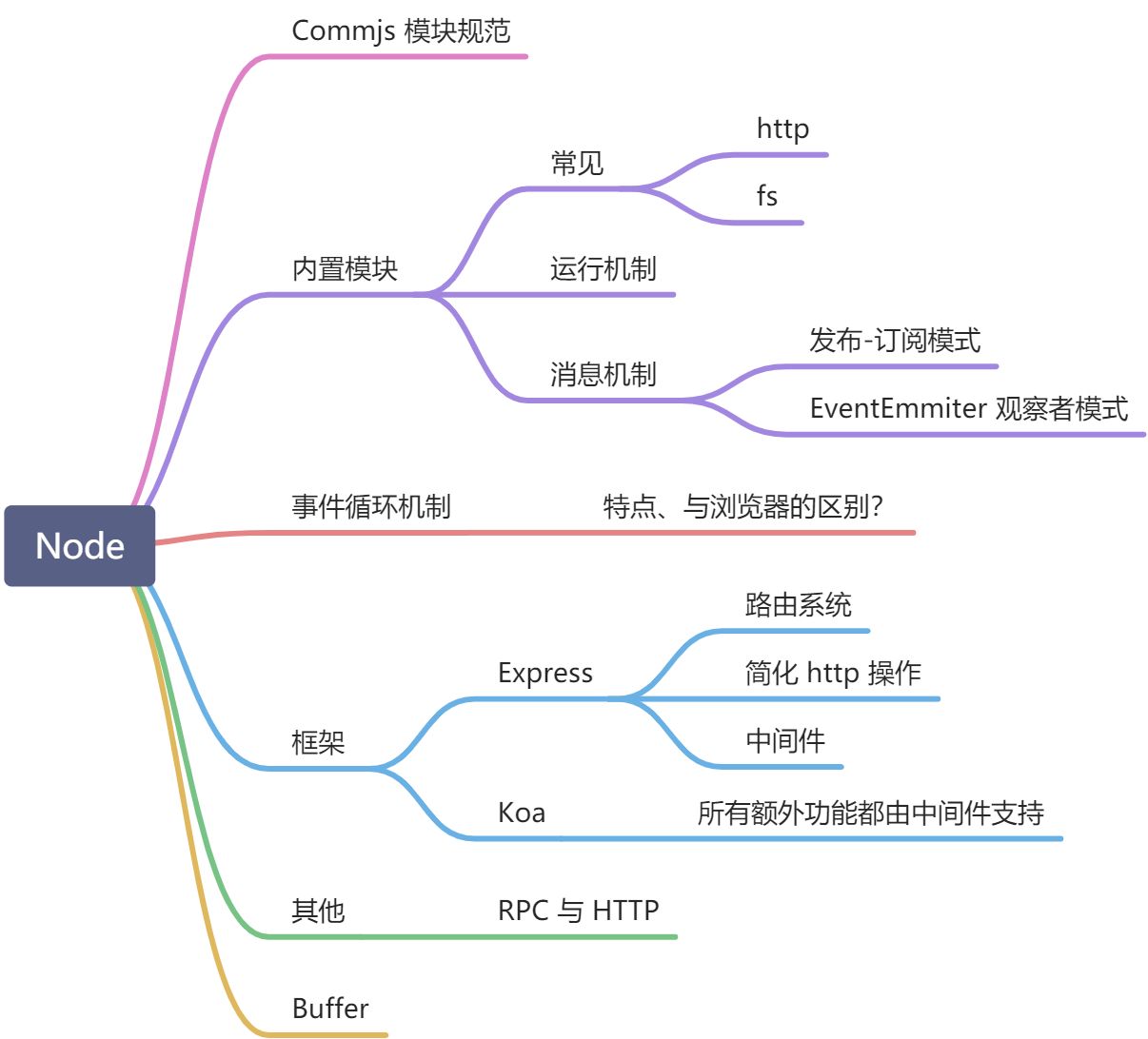 Node - 图1