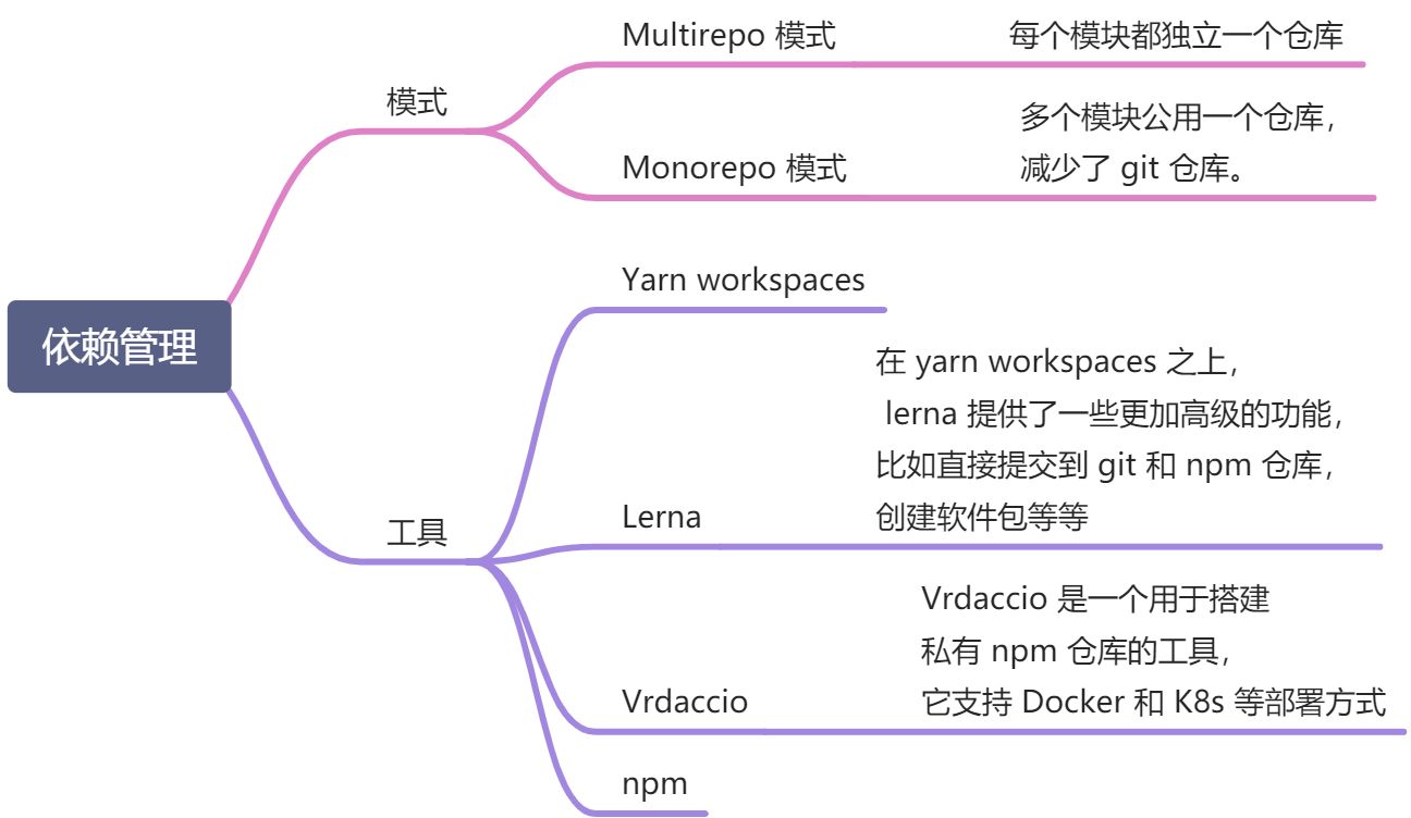 前端依赖管理 - 图1