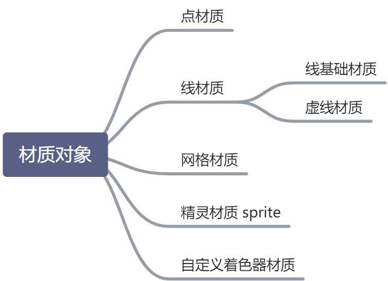 threejs 模型（物体） - 图2