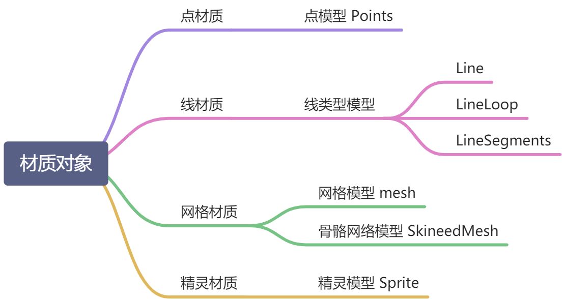 threejs 模型（物体） - 图3