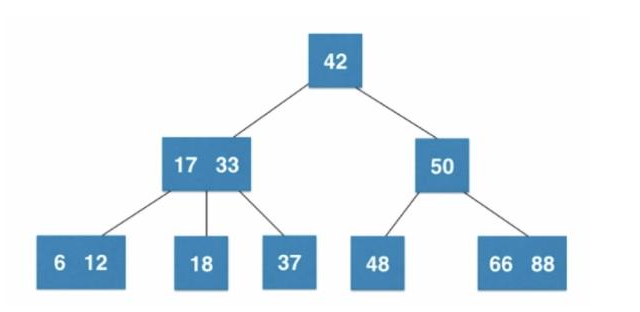 2-3树 - 图1
