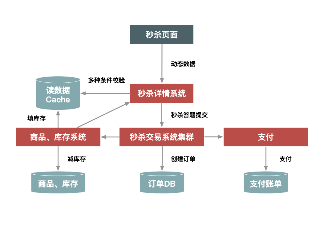 【读书笔记】如何设计一个秒杀系统(极客时间) - 图1