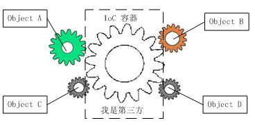 IOC容器概述 - 图1