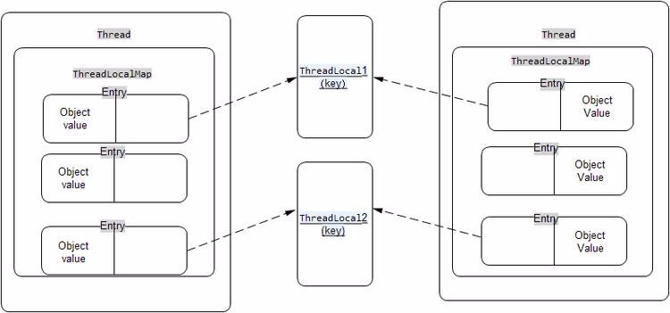 ThreadLocal - 图1