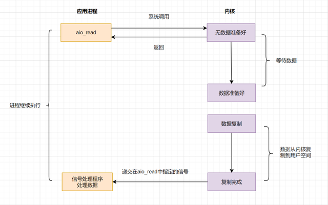 IO模型 - 图8